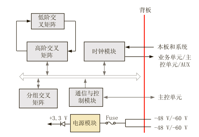 圖 1  PSXCS（A）單板功能框圖